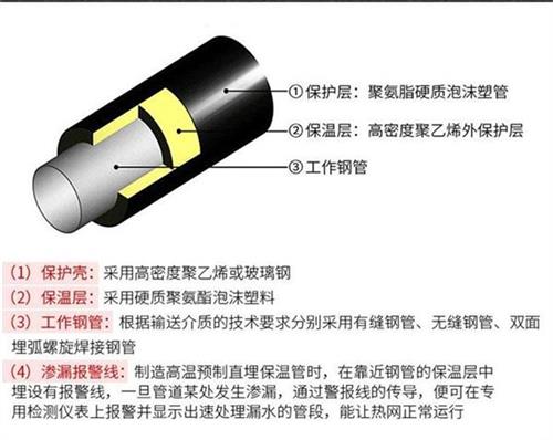 丹东聚氨酯发泡保温管产品保温结构