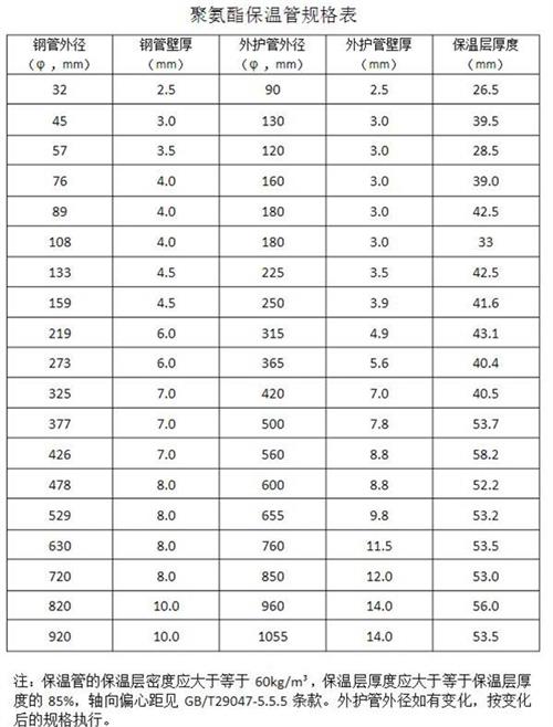丹东热力聚氨酯保温管产品规格尺寸